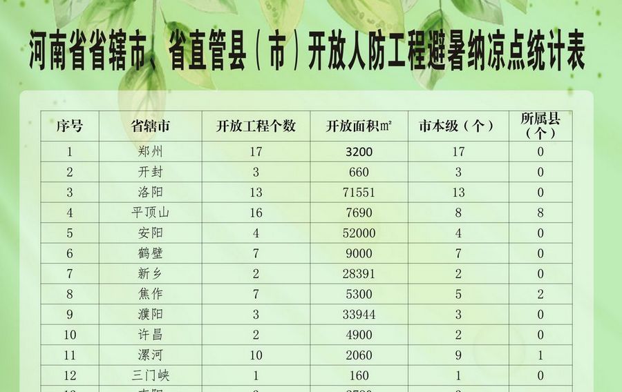 河南省省辖市、省直管县（市）开放人防工程避暑纳凉点统计表